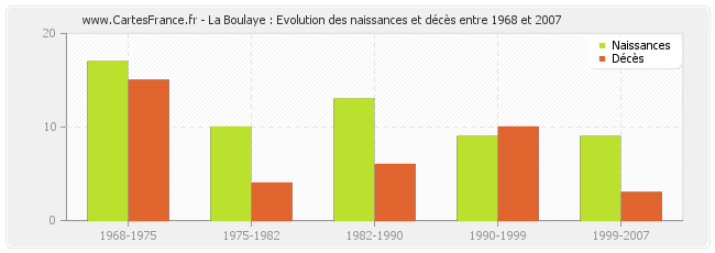 La Boulaye : Evolution des naissances et décès entre 1968 et 2007